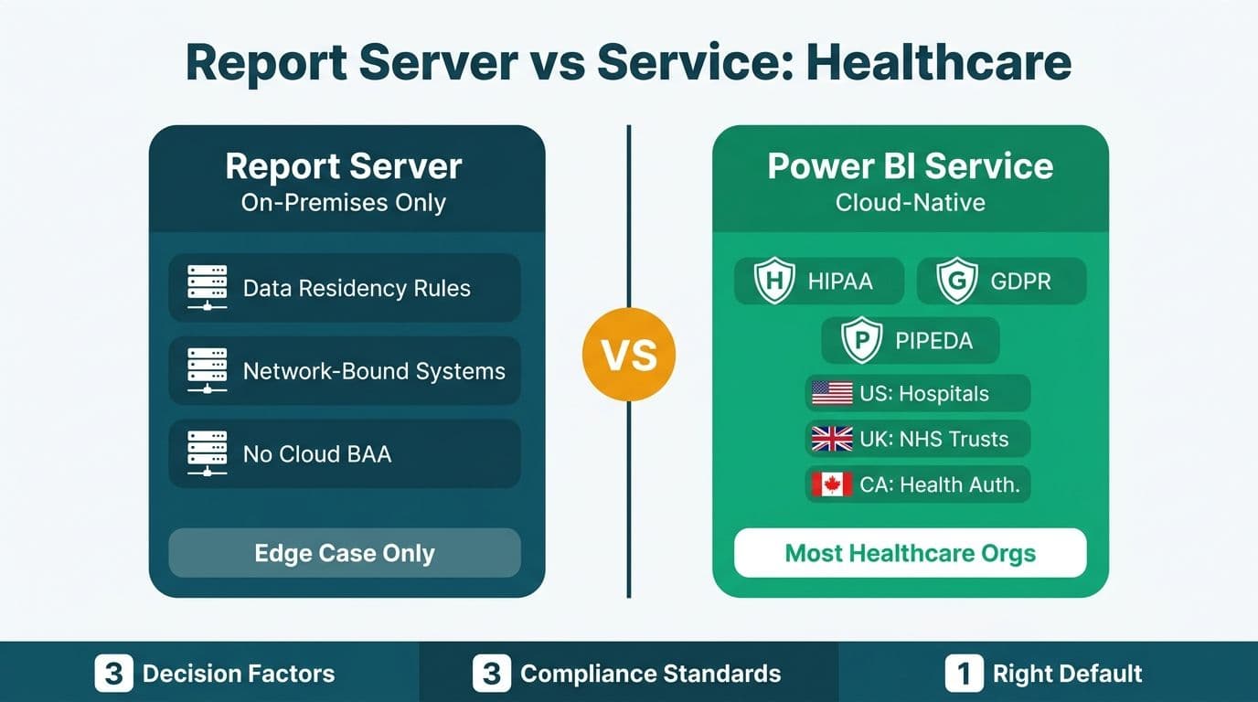 Two-panel comparison of Report Server on-premises versus Power BI Service with HIPAA, GDPR, and PIPEDA compliance shields for healthcare
