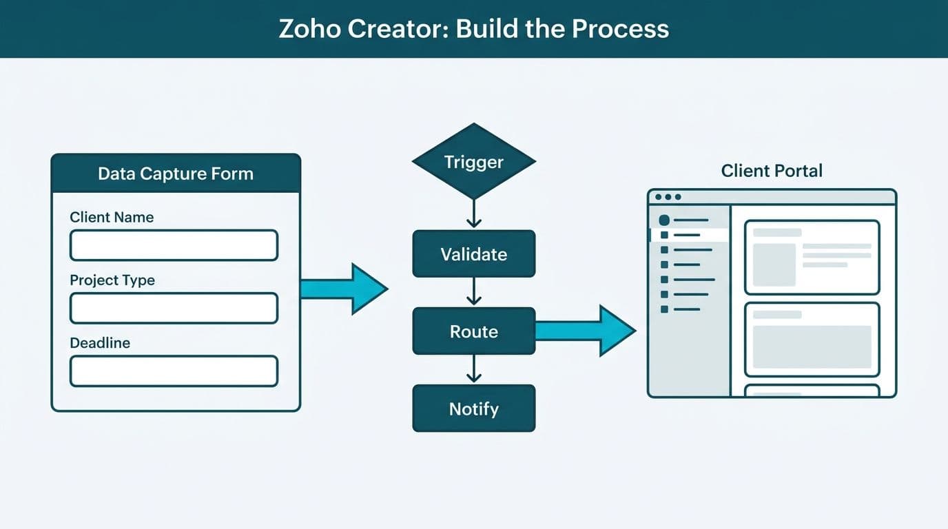 Three-step Zoho Creator flow showing data capture form, routing workflow nodes, and client portal output