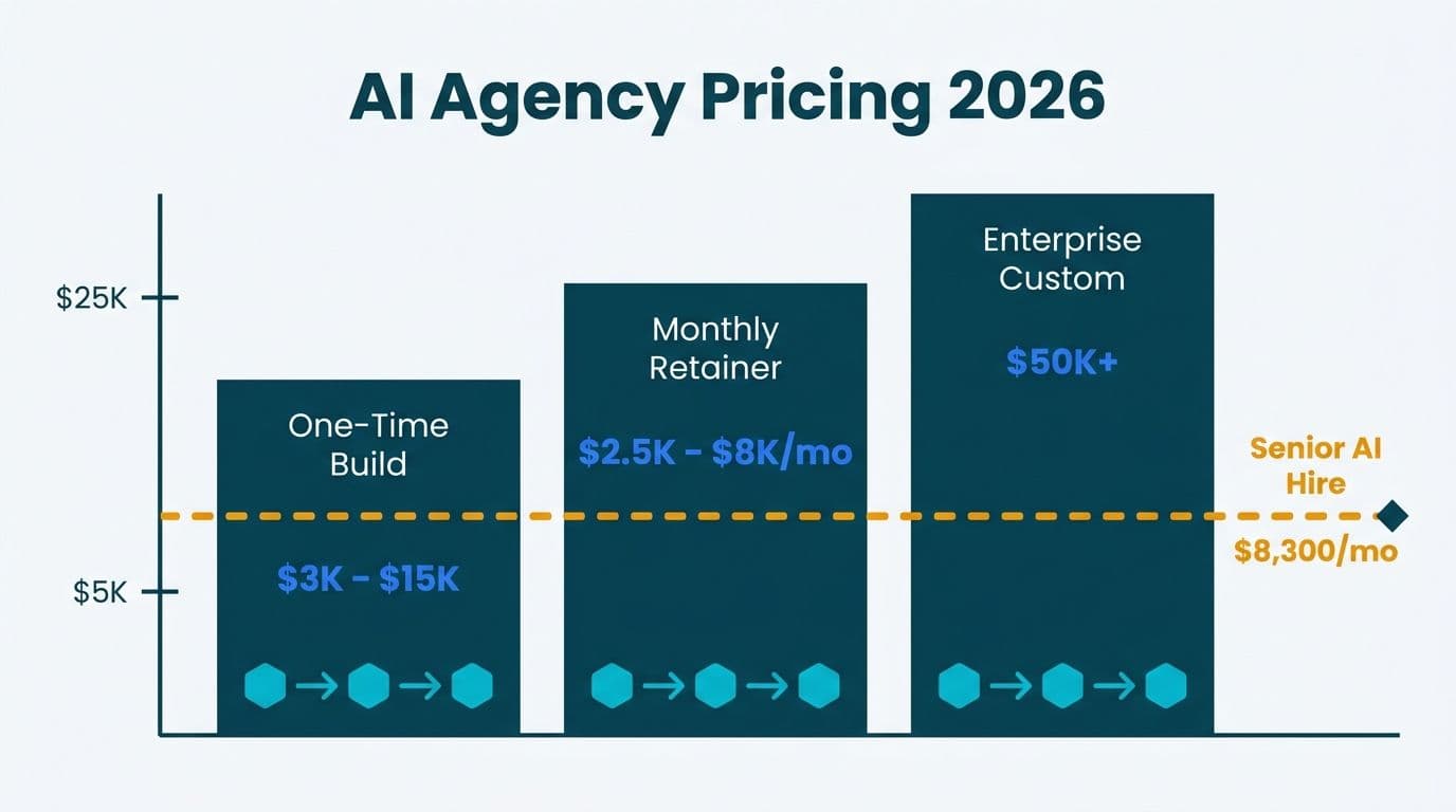Three AI agency pricing tiers stacked against a senior AI hire cost benchmark line