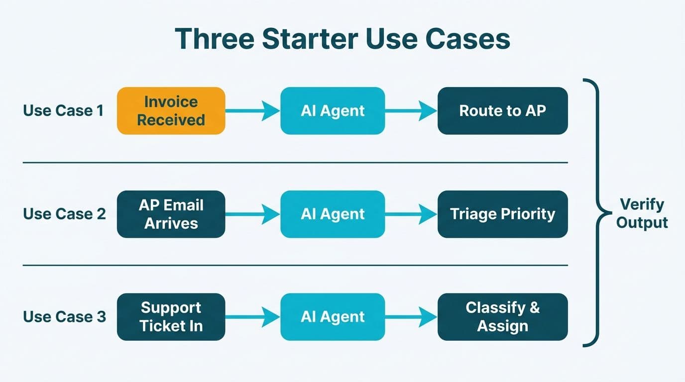 Three stacked n8n workflow pipelines for invoice routing, AP email triage, and support ticket classification, all converging at a verification bracket