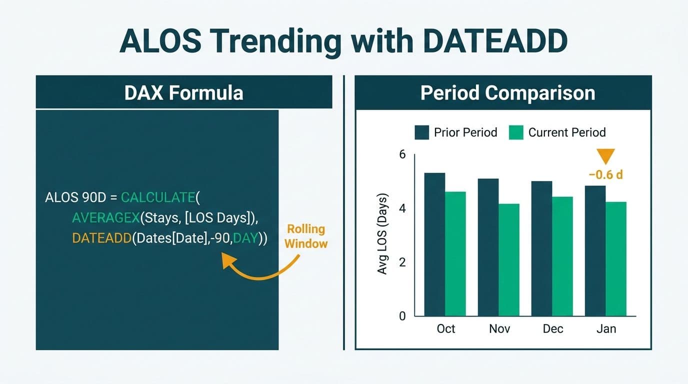 DAX DATEADD formula code block beside a grouped bar chart comparing prior and current ALOS periods