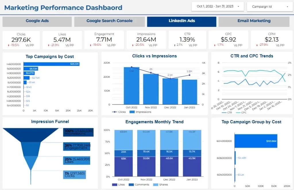 Looker Studio LinkedIn + Email + AdSense combined dashboard hero image