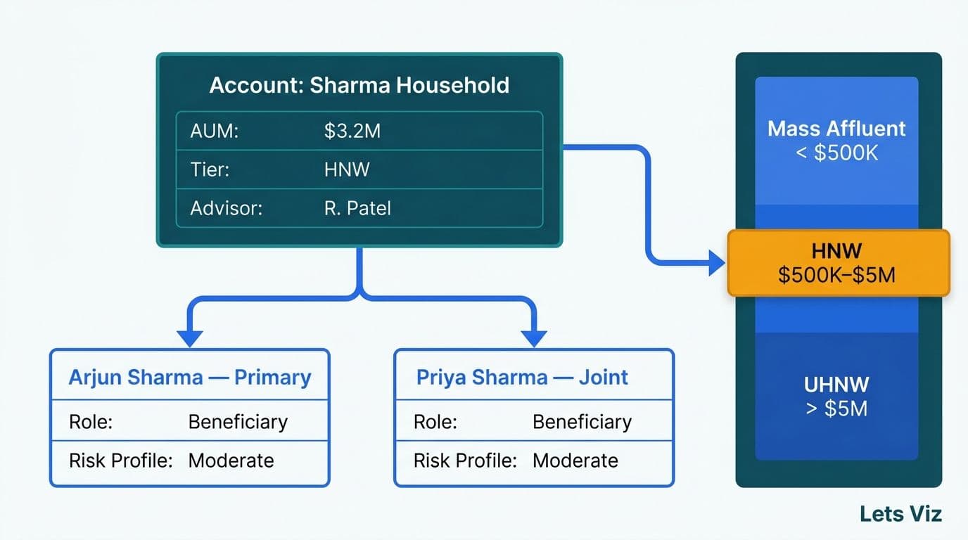 Household account record in Zoho CRM branching into two contact cards with AUM tier segmentation panel