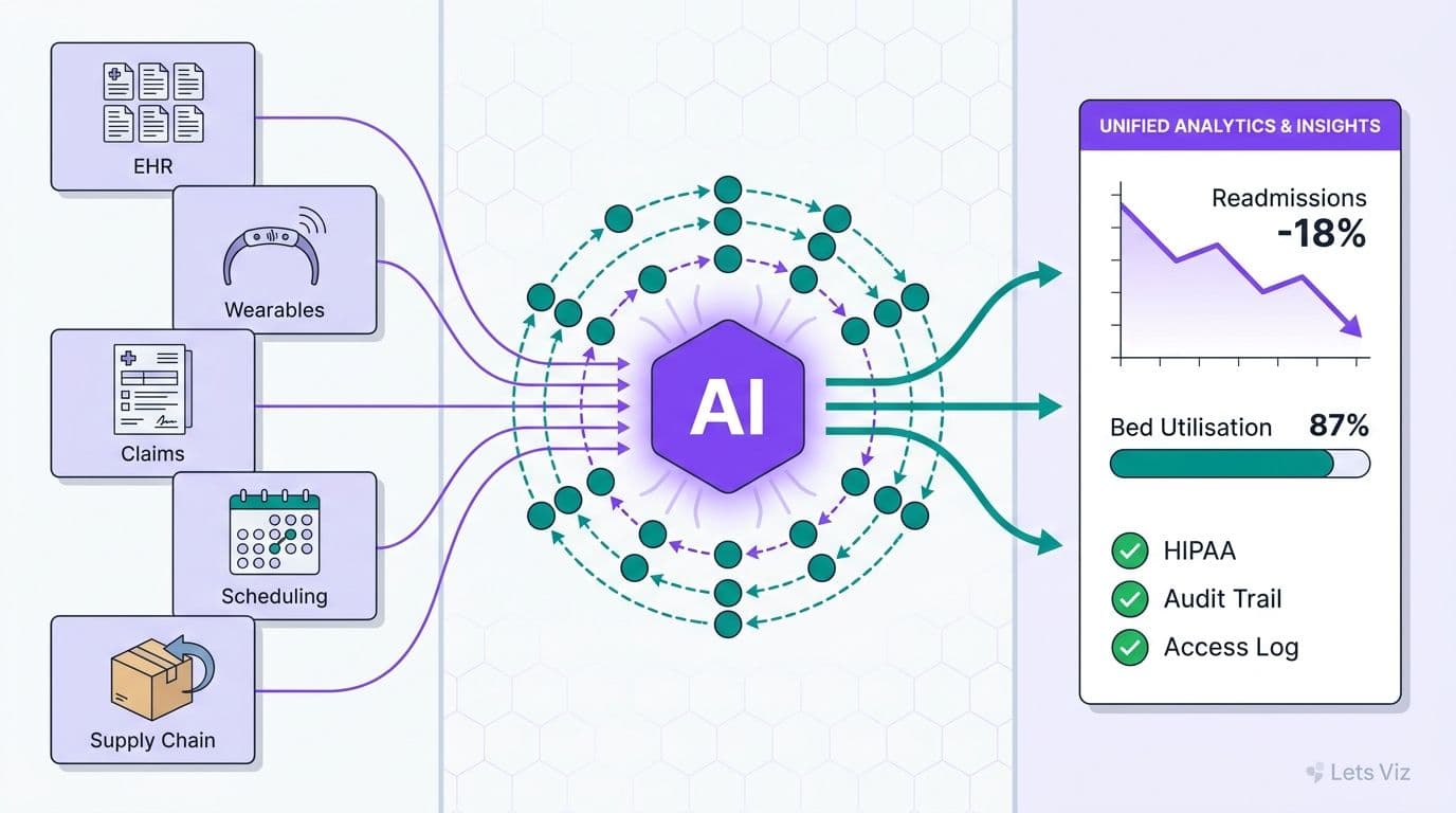 AI Consulting for Healthcare Data Analytics: 2026 Guide