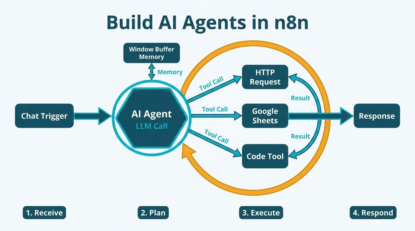 n8n workflow canvas showing AI Agent node linked to memory and three tool nodes in a cyclic reasoning loop