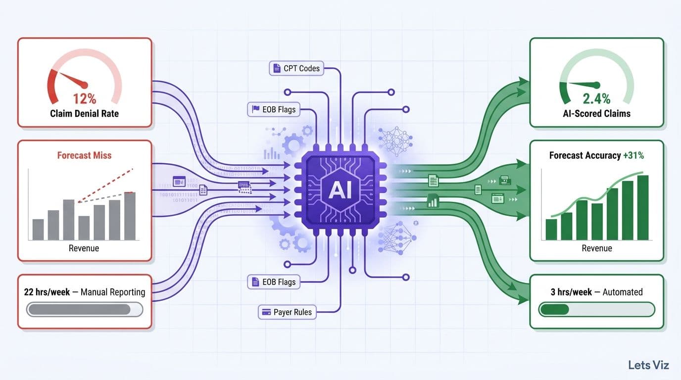 AI Analytics for Healthcare Finance Teams: 2026 Guide