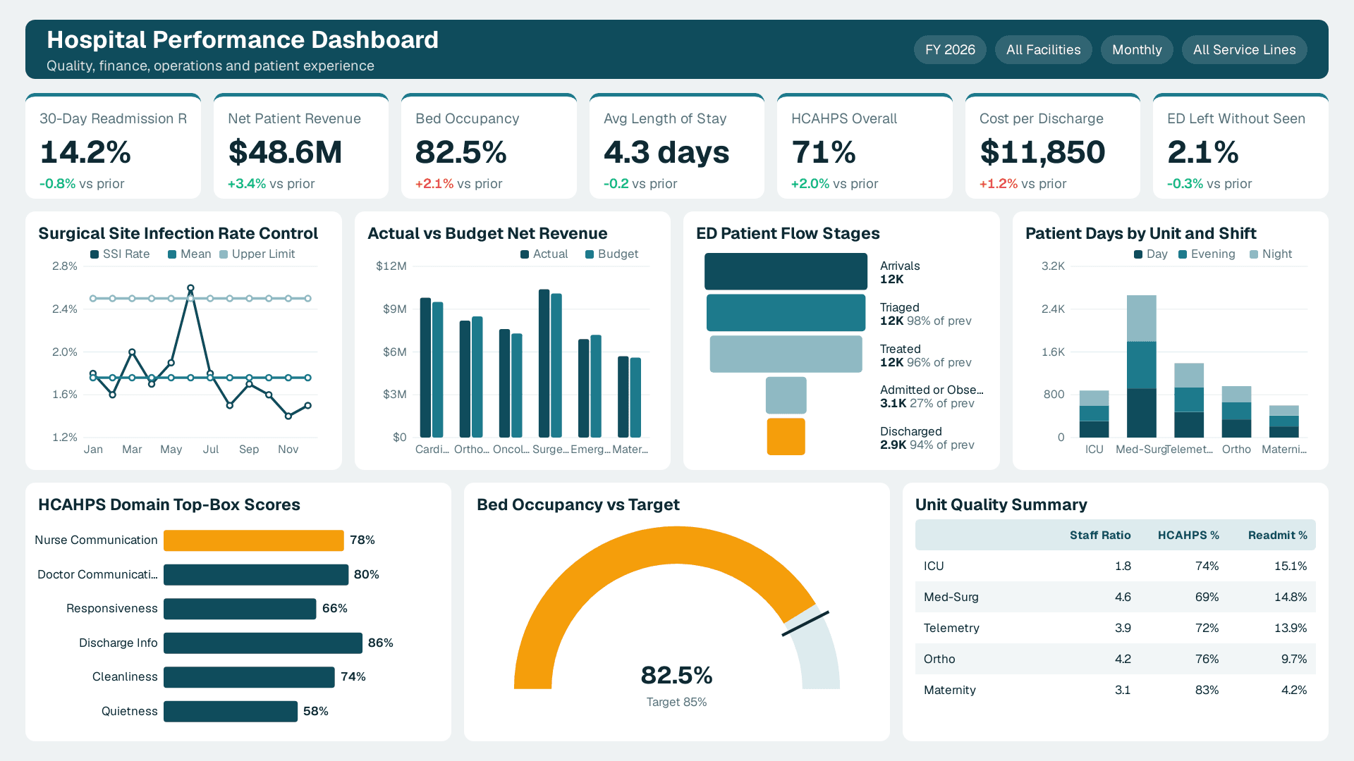 Hospital Performance Dashboard with 7 KPI cards (30-Day Readmission Rate, Net Patient Revenue, Bed Occupancy) and 7 charts