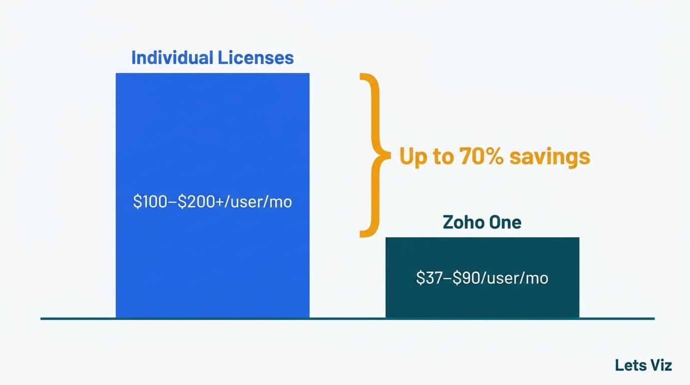 Bar chart comparing individual app licenses at $100-$200 versus Zoho One bundle at $37-$90