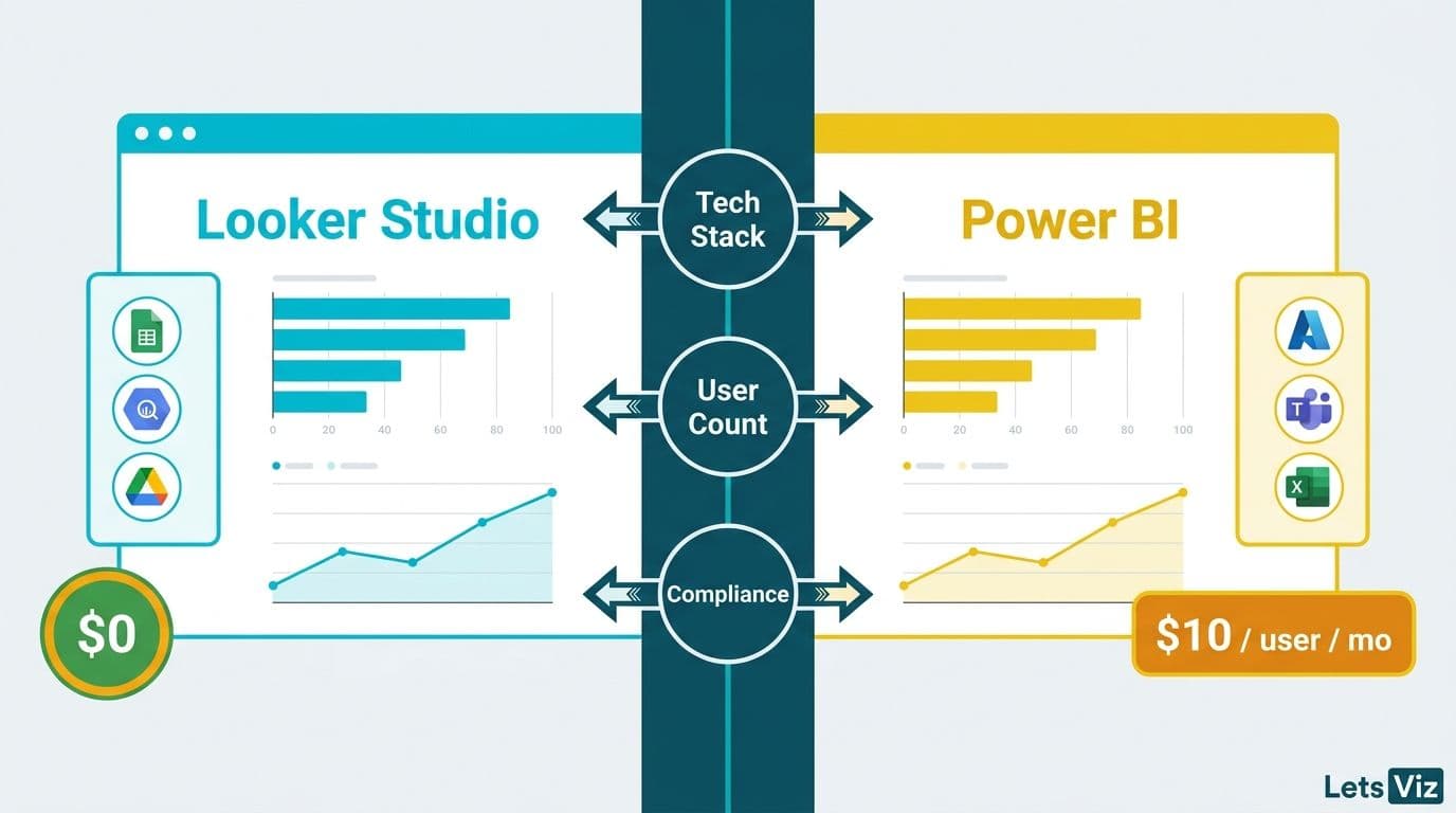 Split dashboard comparing Looker Studio free tier versus Power BI ten-dollar-per-user pricing with tech stack decision tree