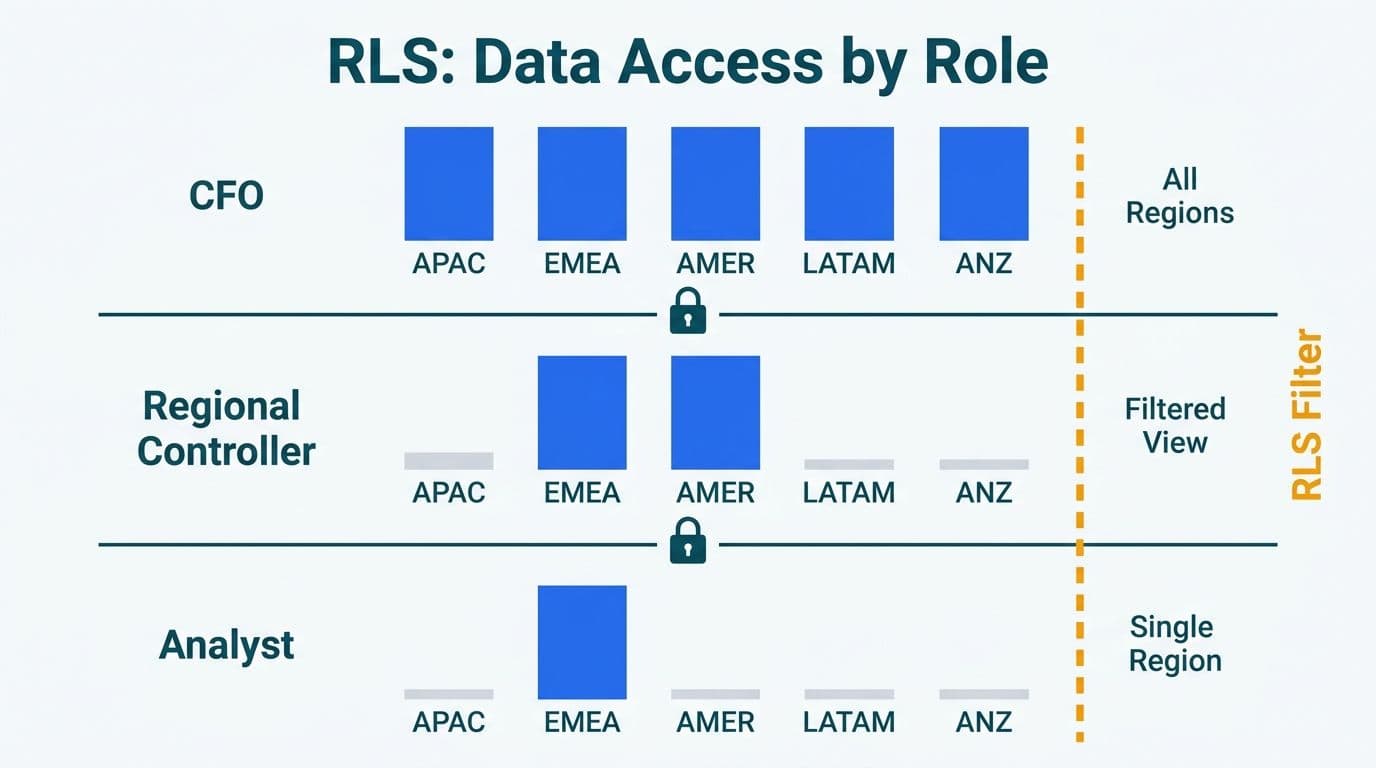 Three-tier RLS diagram showing CFO full five-region access narrowing to analyst single-region data visibility