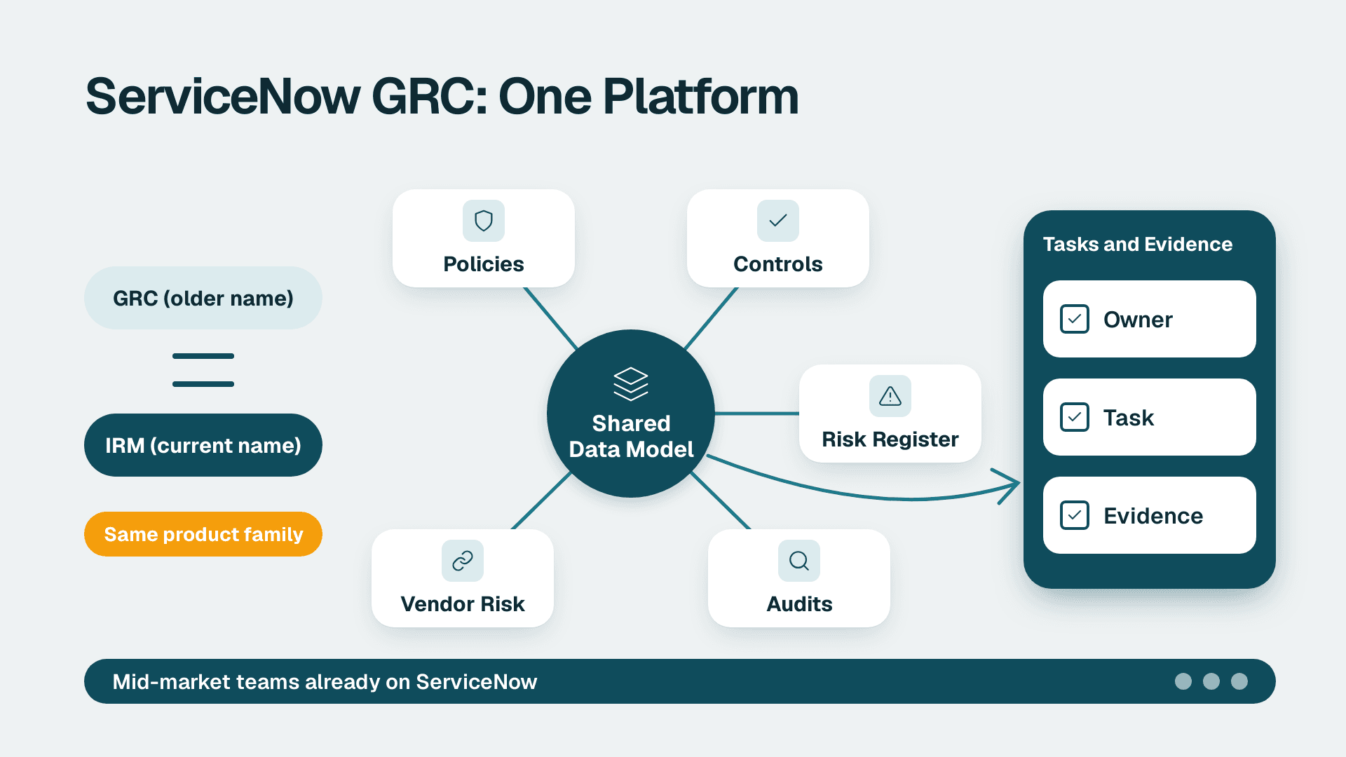 ServiceNow GRC: What It Covers and Who It Fits