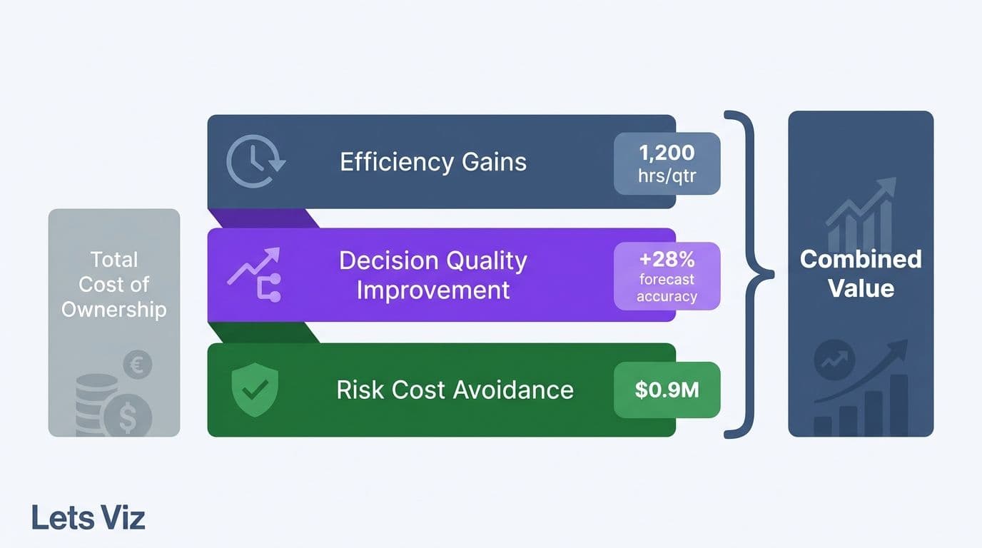 Illustration: The Three Value Layers CFOs Must Track