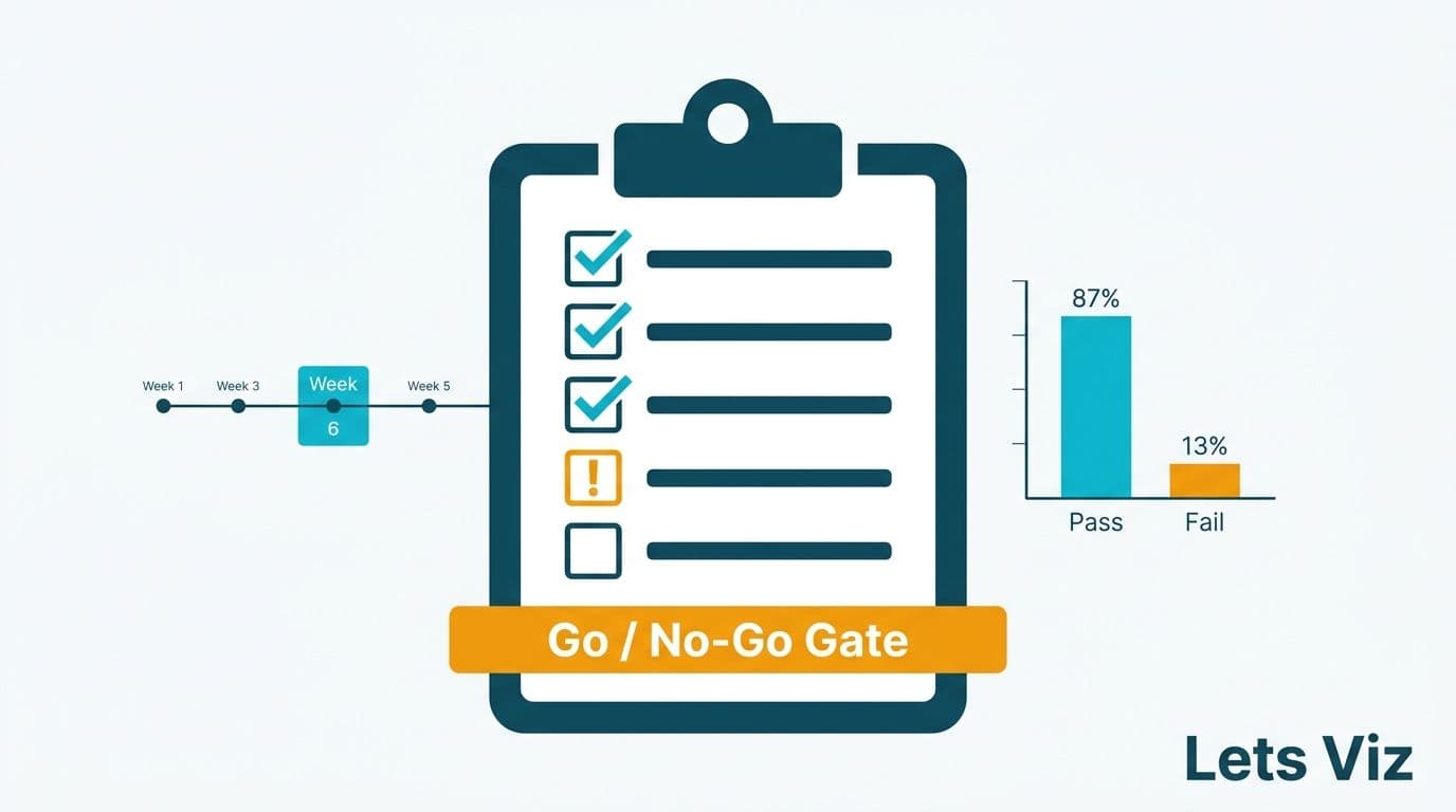 UAT checklist clipboard with pass-fail test results and go-no-go gate banner