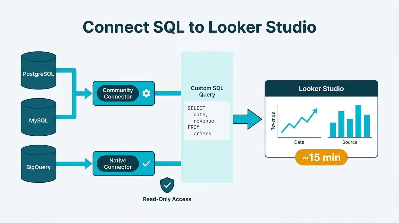 How to Connect SQL to Looker Studio: PostgreSQL, MySQL & BigQuery