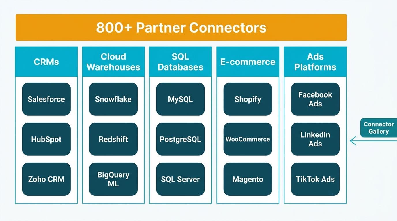 Five-column categorized grid of Looker Studio partner connectors covering CRMs, warehouses, databases, e-commerce, and ad platforms