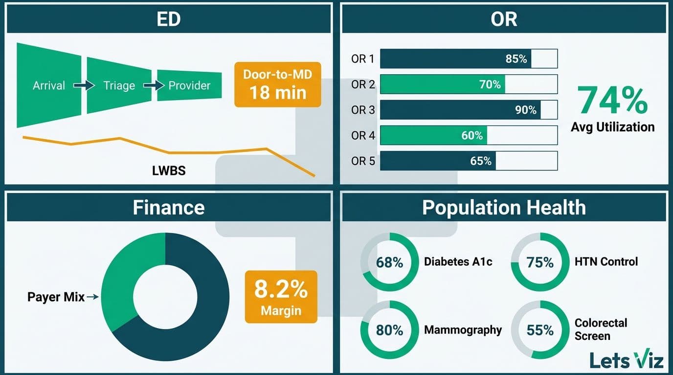 Four hospital department dashboard panels — ED, OR, Finance, Population Health — each showing distinct KPI charts