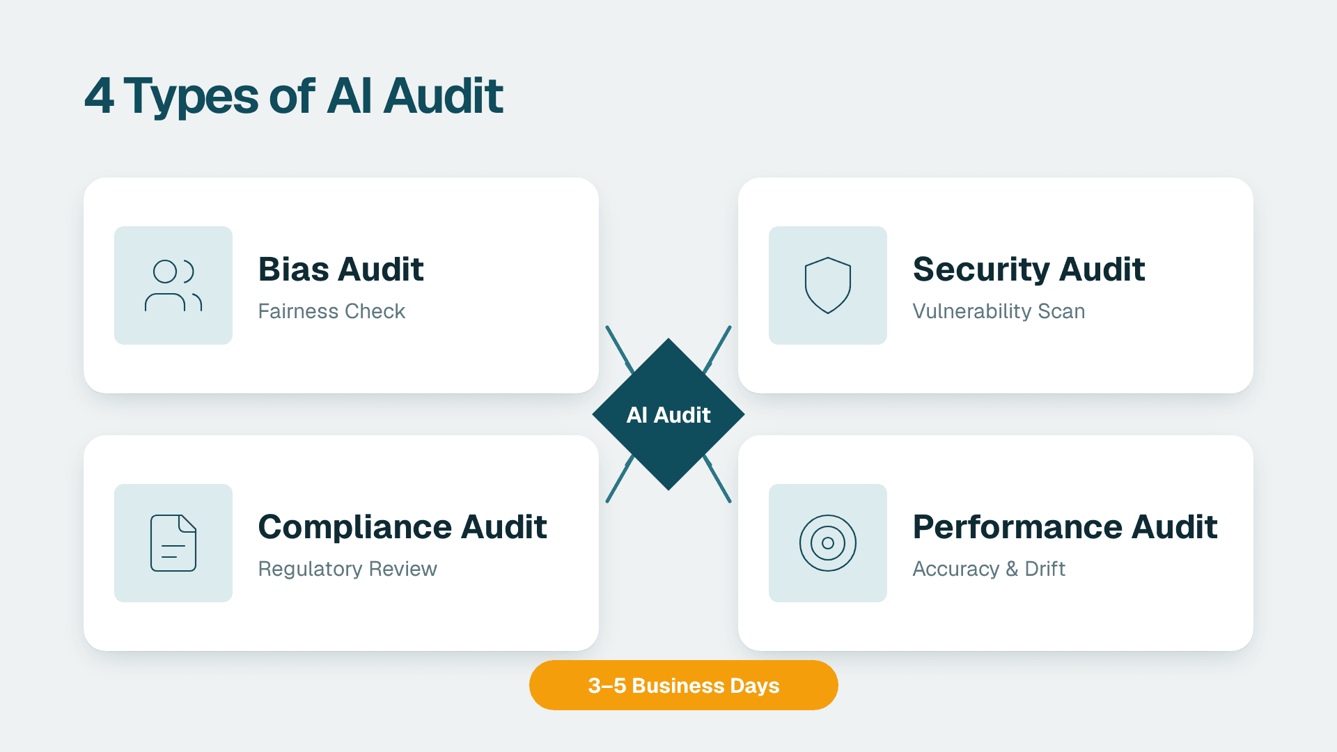 Four-quadrant diagram showing Bias, Security, Compliance, and Performance as the four types of AI audit