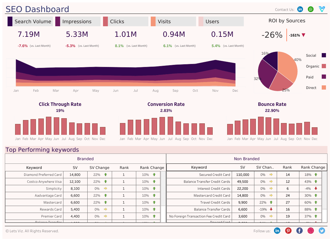SEO Dashboard & SEO Reporting Dashboard (GA4 + Search Console)