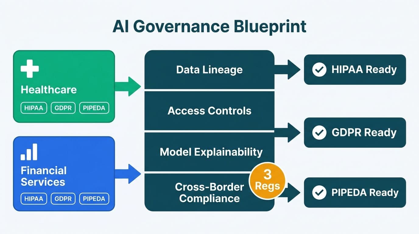 AI Data Governance Framework: Healthcare & Finance Blueprint