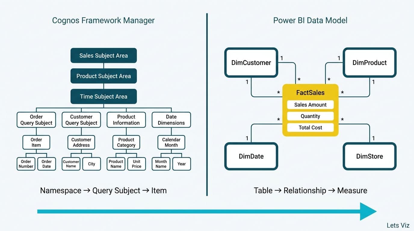Cognos Framework Manager hierarchical tree compared side-by-side with Power BI star-schema data model
