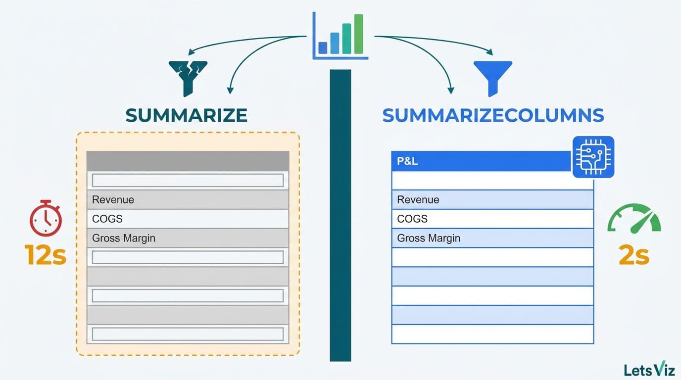 Split diagram comparing SUMMARIZE and SUMMARIZECOLUMNS DAX functions with P&L table grids and query speed indicators
