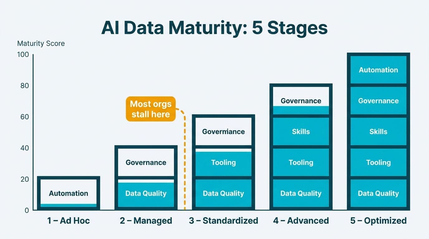 AI Data Maturity Assessment: A Five-Stage Framework