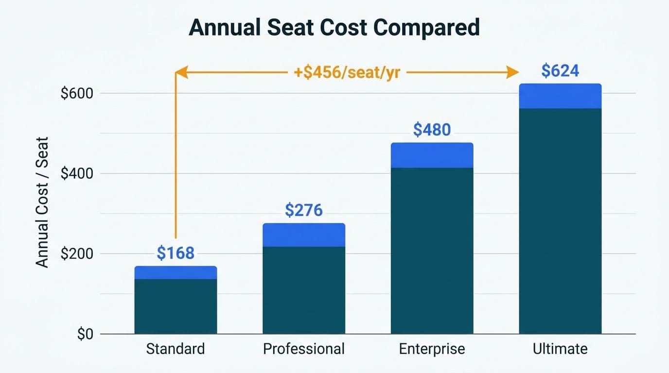 Bar chart comparing annual per-seat cost across four Zoho CRM pricing tiers, from $168 to $624