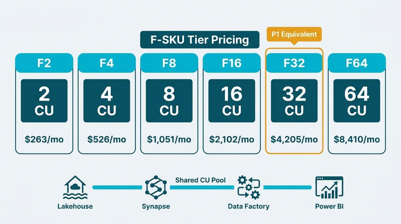 Six-column pricing grid showing F2 through F64 tiers with CU counts and monthly costs, F32 highlighted as P1 equivalent