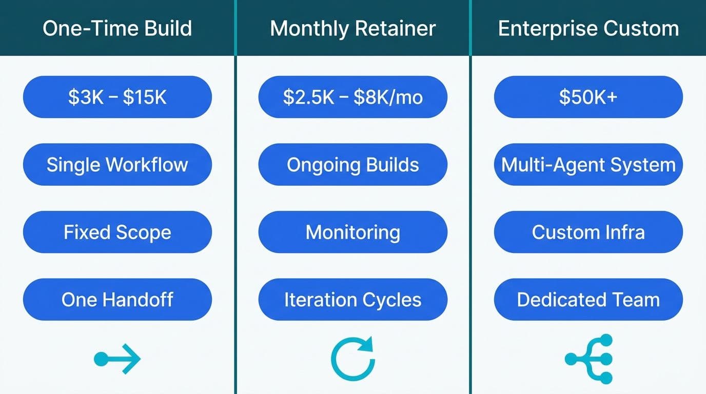 Three AI agency pricing tiers with deliverables listed under one-time, retainer, and enterprise panels
