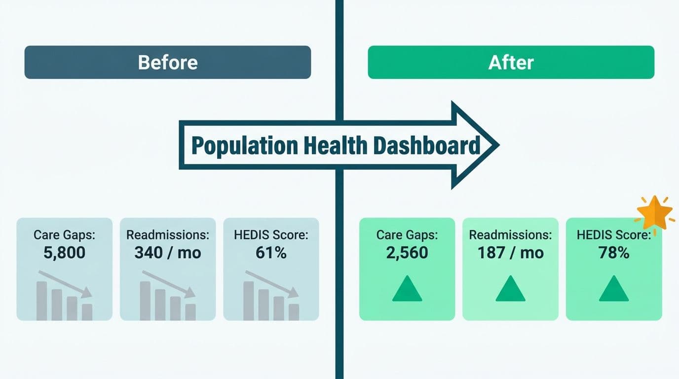 Before-and-after panel comparing care gaps, readmissions, and HEDIS scores before and after dashboard-driven intervention