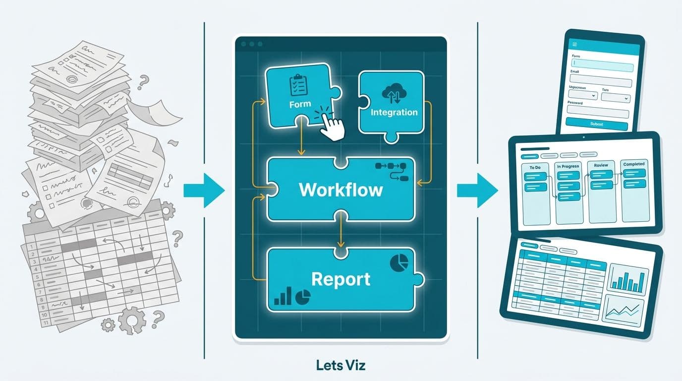 No-code drag-and-drop builder assembling form, workflow, and report blocks into finished business apps