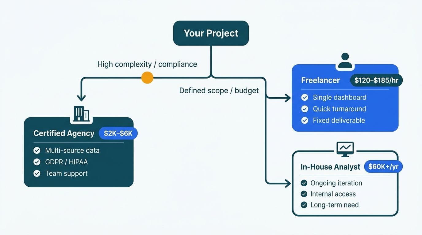 Decision flow diagram routing project requirements toward agency, freelancer, or in-house consultant with cost tags