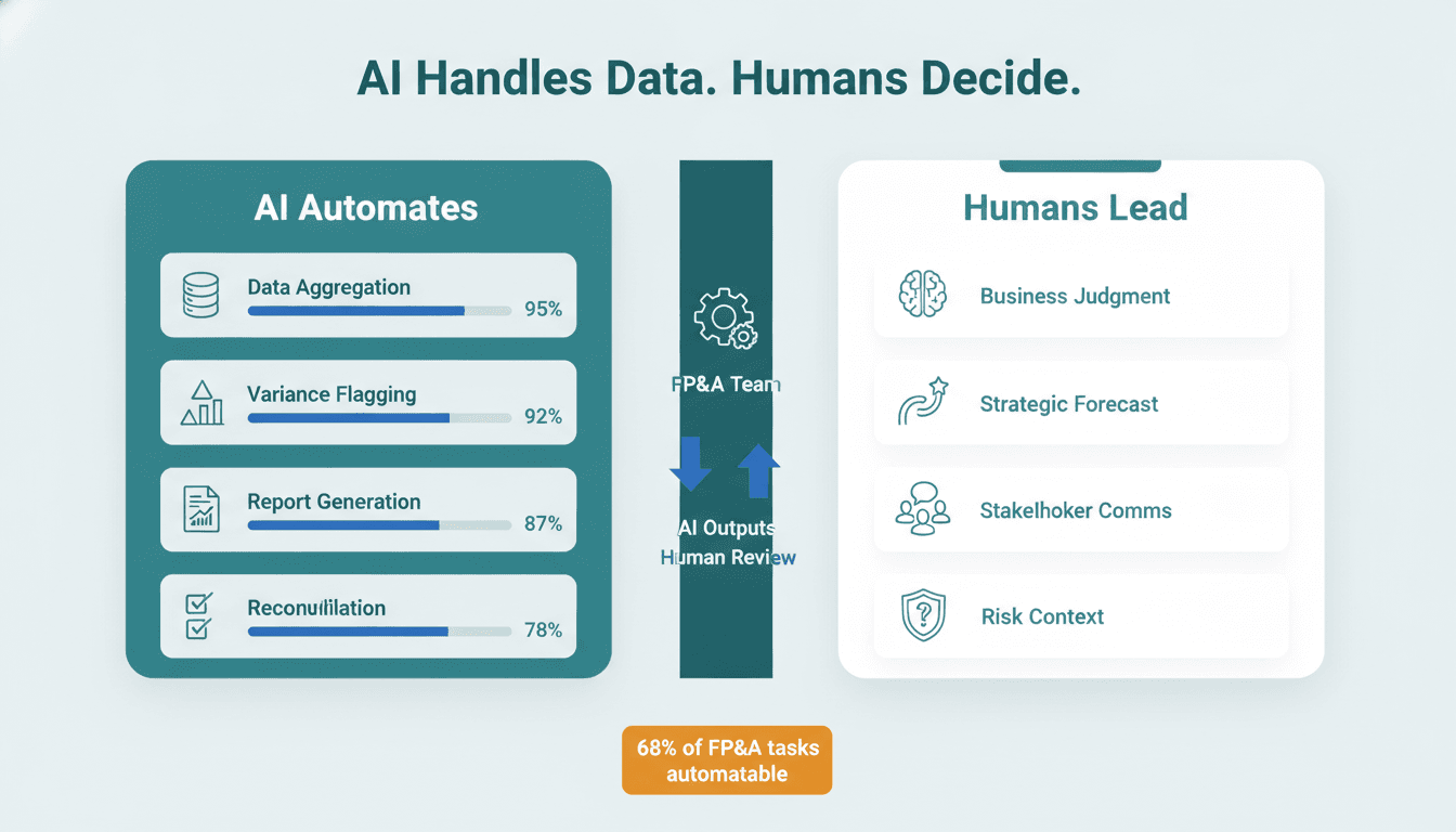 Split infographic dividing FP&A tasks between AI automation with percentage bars and human-led strategic functions