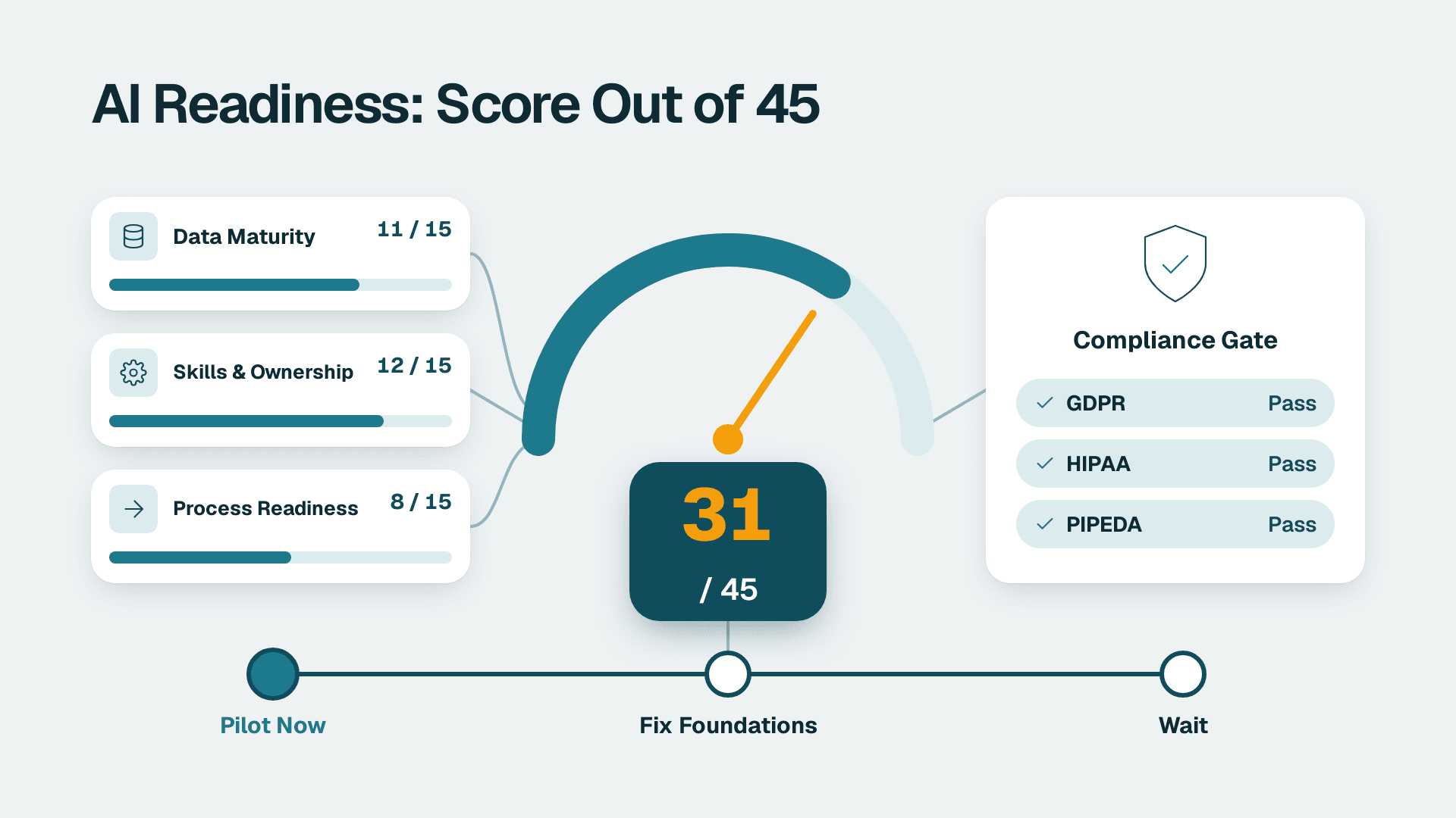 Score gauge out of 45 fed by three area cards and a compliance gate, leading to a decision