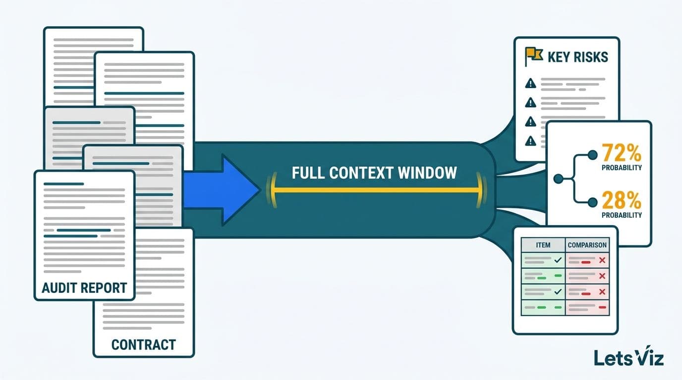Document stack flowing through a context window into risk flags, scenario trees, and comparison tables