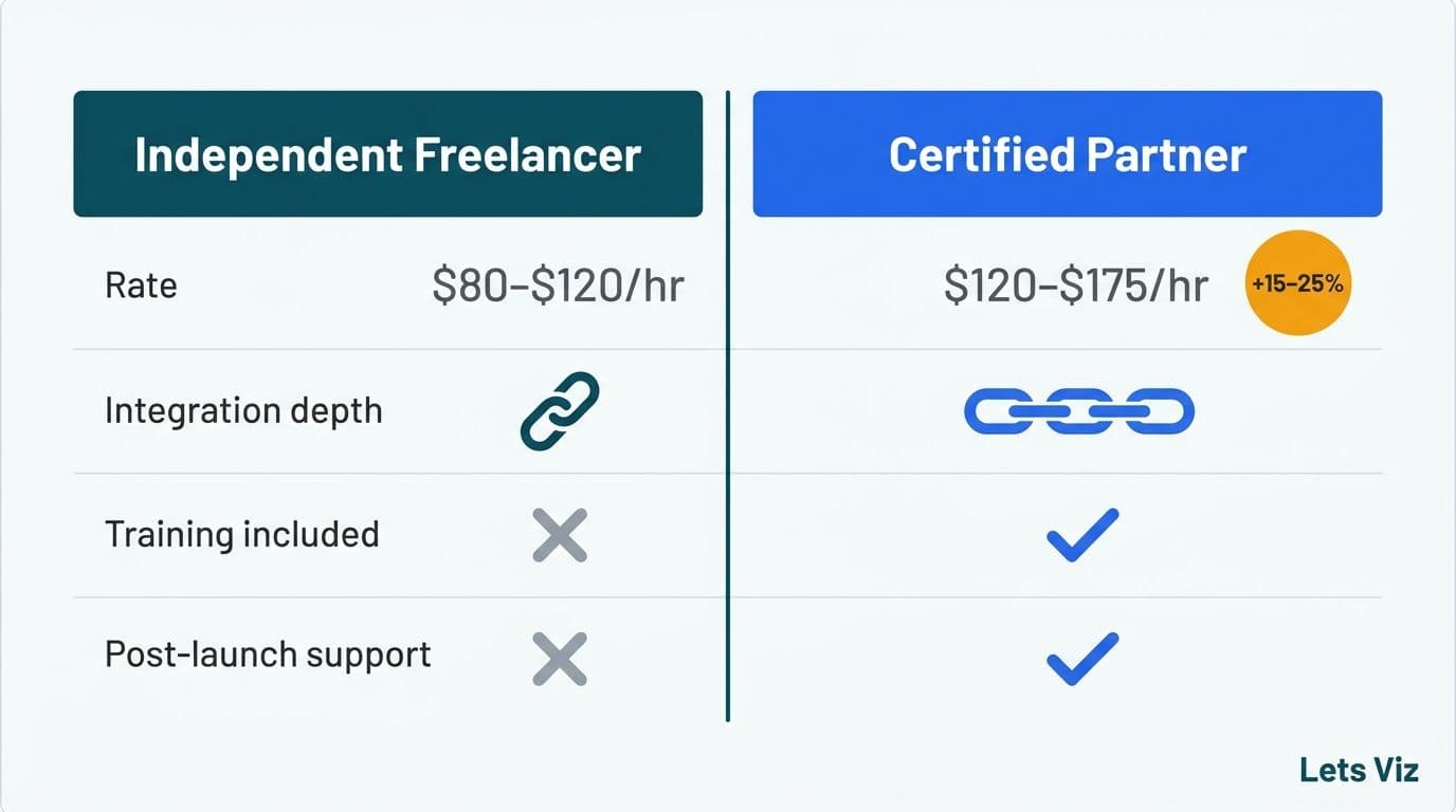 Side-by-side comparison table of freelancer versus certified Zoho partner rates and included services