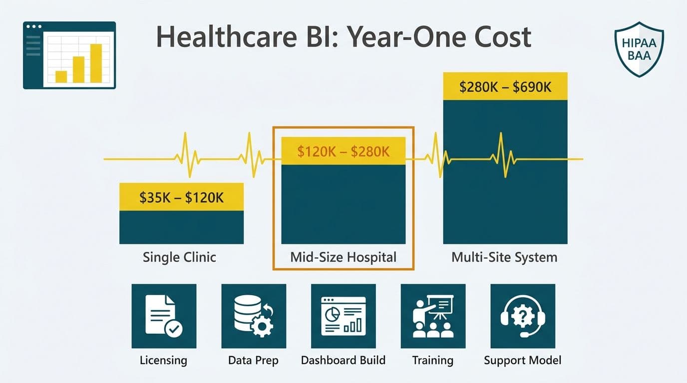 Three tiered teal bars showing year-one Power BI cost ranges for clinic, hospital, and multi-site health systems