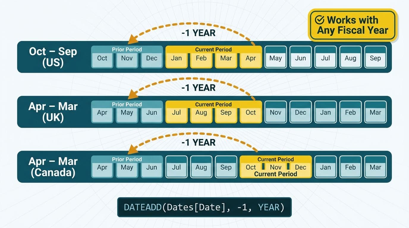 DATEADD shifting current fiscal periods back one year across US, UK, and Canada non-standard fiscal calendars