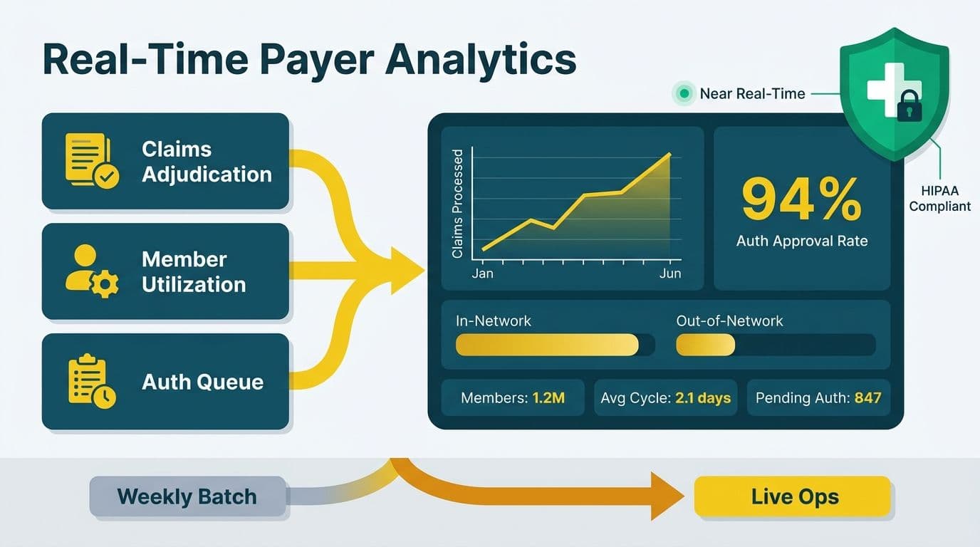 Three payer data streams feeding claims, utilization, and auth queue data into one real-time Power BI dashboard with HIPAA shield