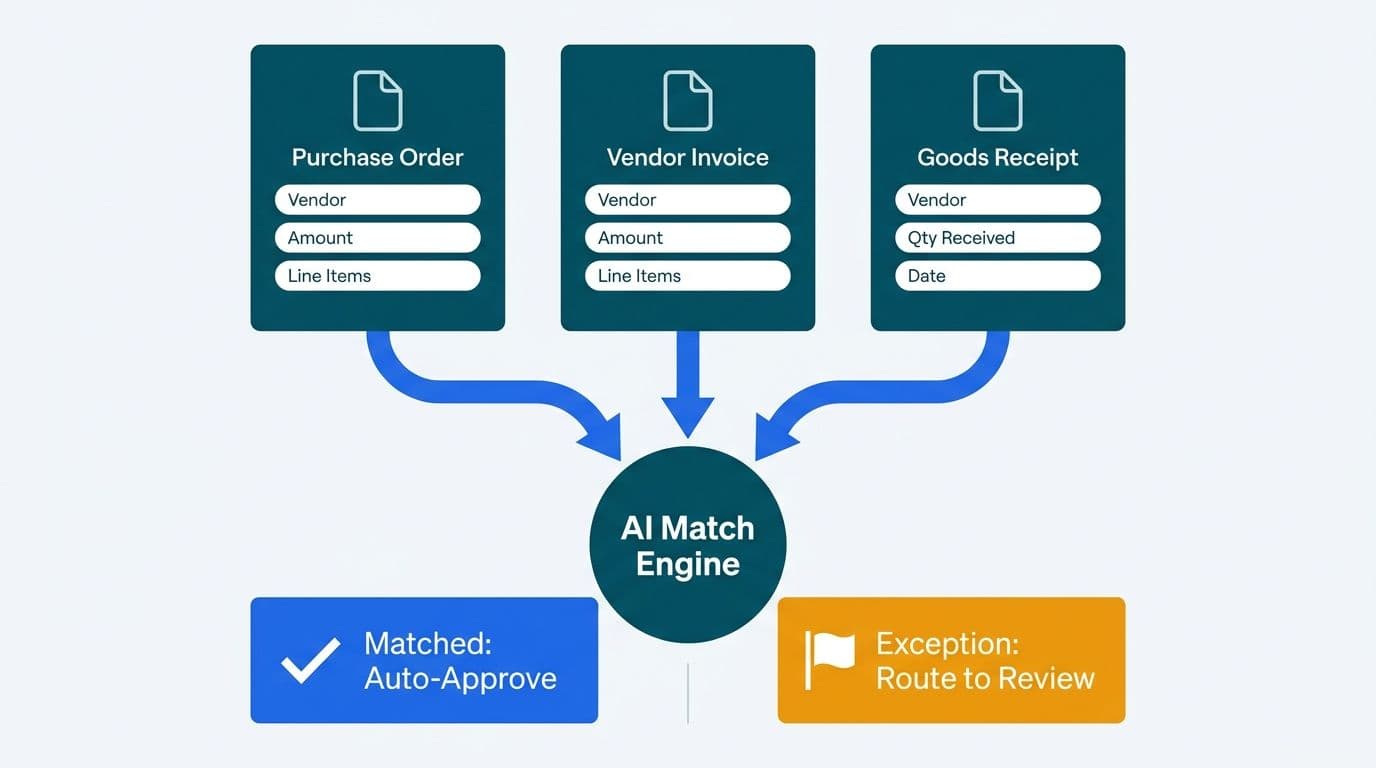 Three-way matching diagram linking purchase order, vendor invoice, and goods receipt to an AI matching engine