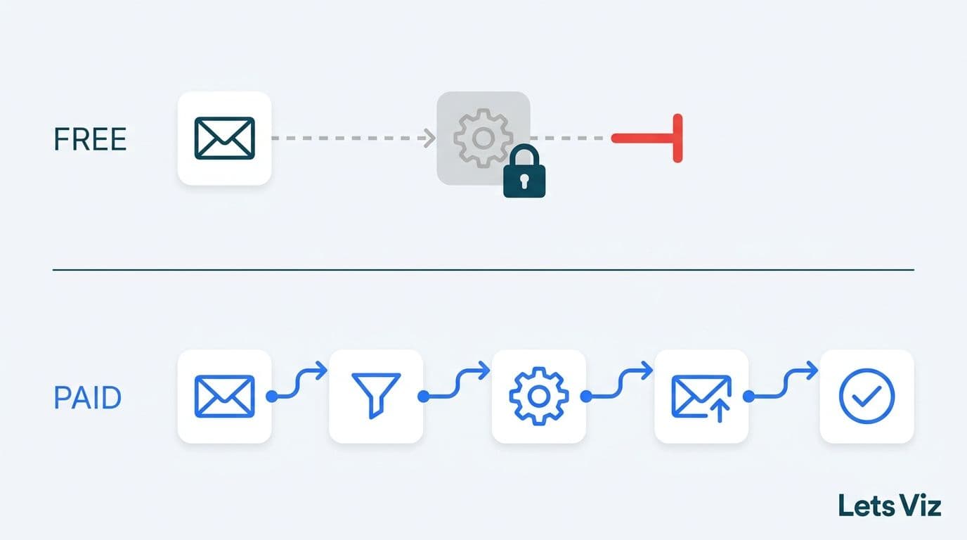 Broken automation chain on free plan versus complete multi-step workflow on paid plan