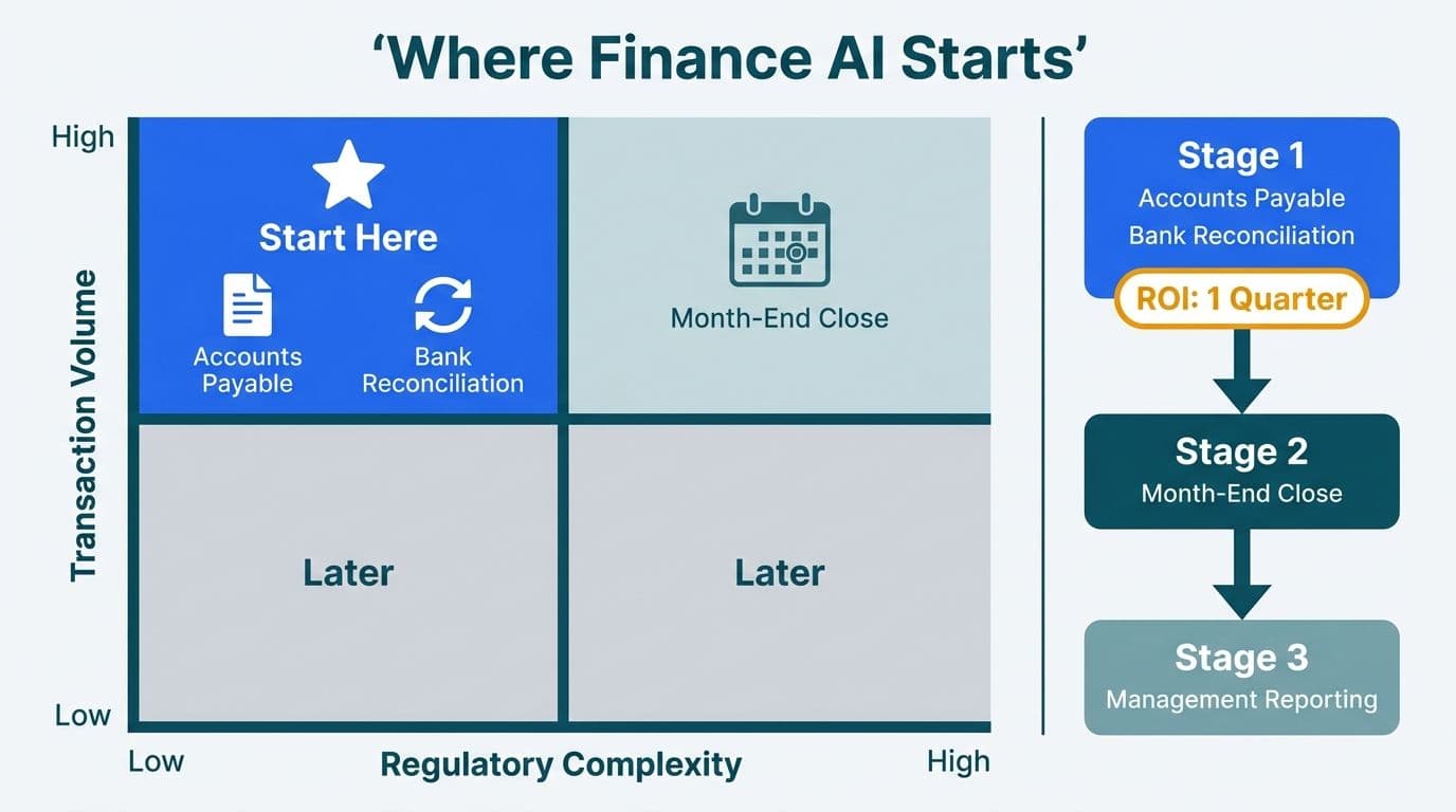 Priority matrix placing accounts payable in the high-volume, low-complexity start-here quadrant, beside a three-stage finance AI rollout roadmap