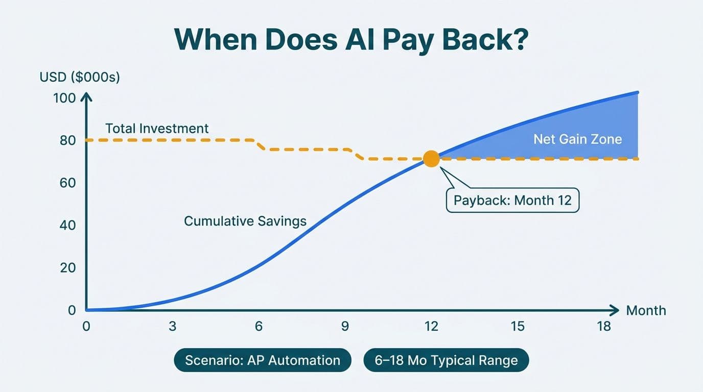 Break-even chart showing cumulative AI automation savings crossing total investment cost at month twelve