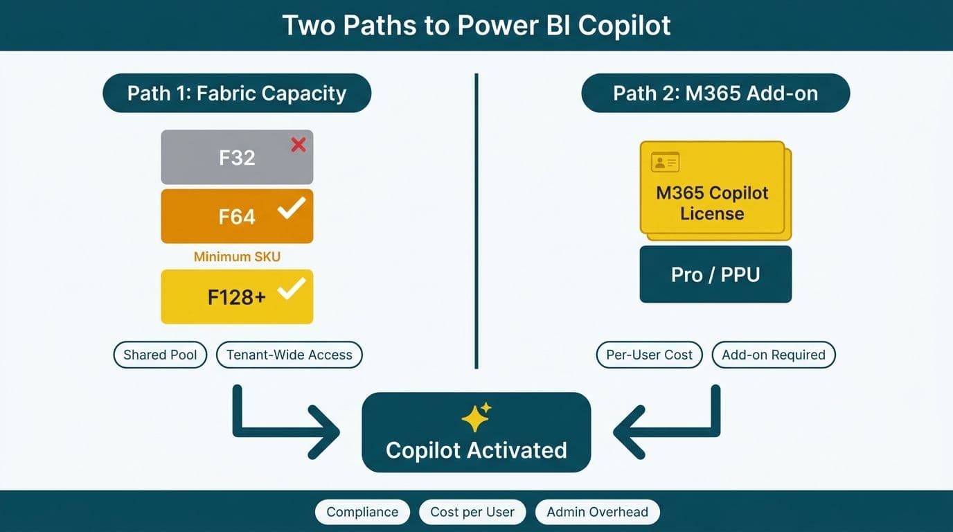 Split diagram comparing Fabric Capacity F64 tier ladder against M365 Copilot add-on cards, both converging at a Copilot Activated badge
