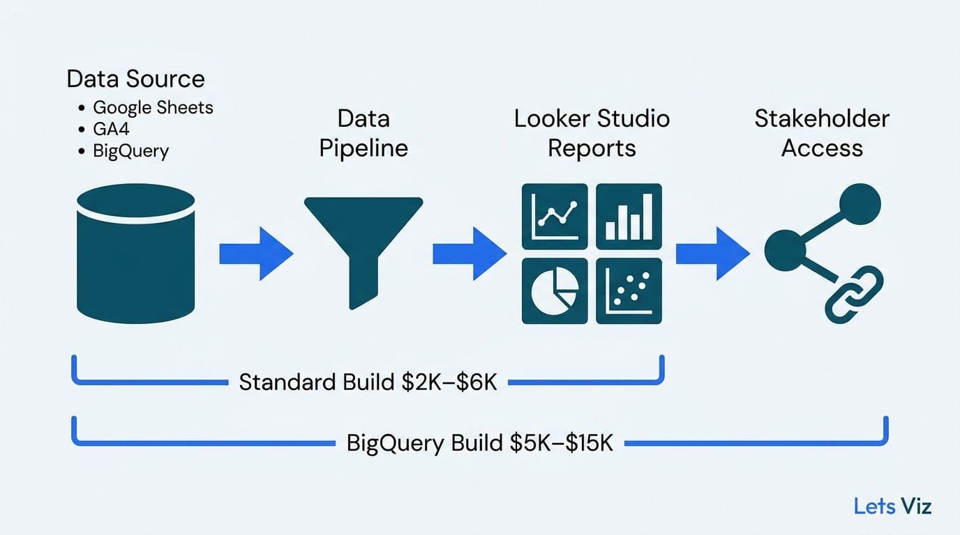 Four-stage pipeline from data source through BigQuery to Looker Studio reports with cost scope brackets