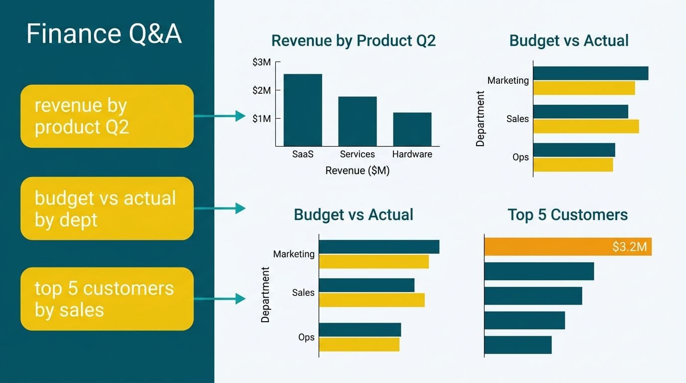 Three Finance Q&A natural-language query bars connected by arrows to matching revenue, budget, and customer ranking charts