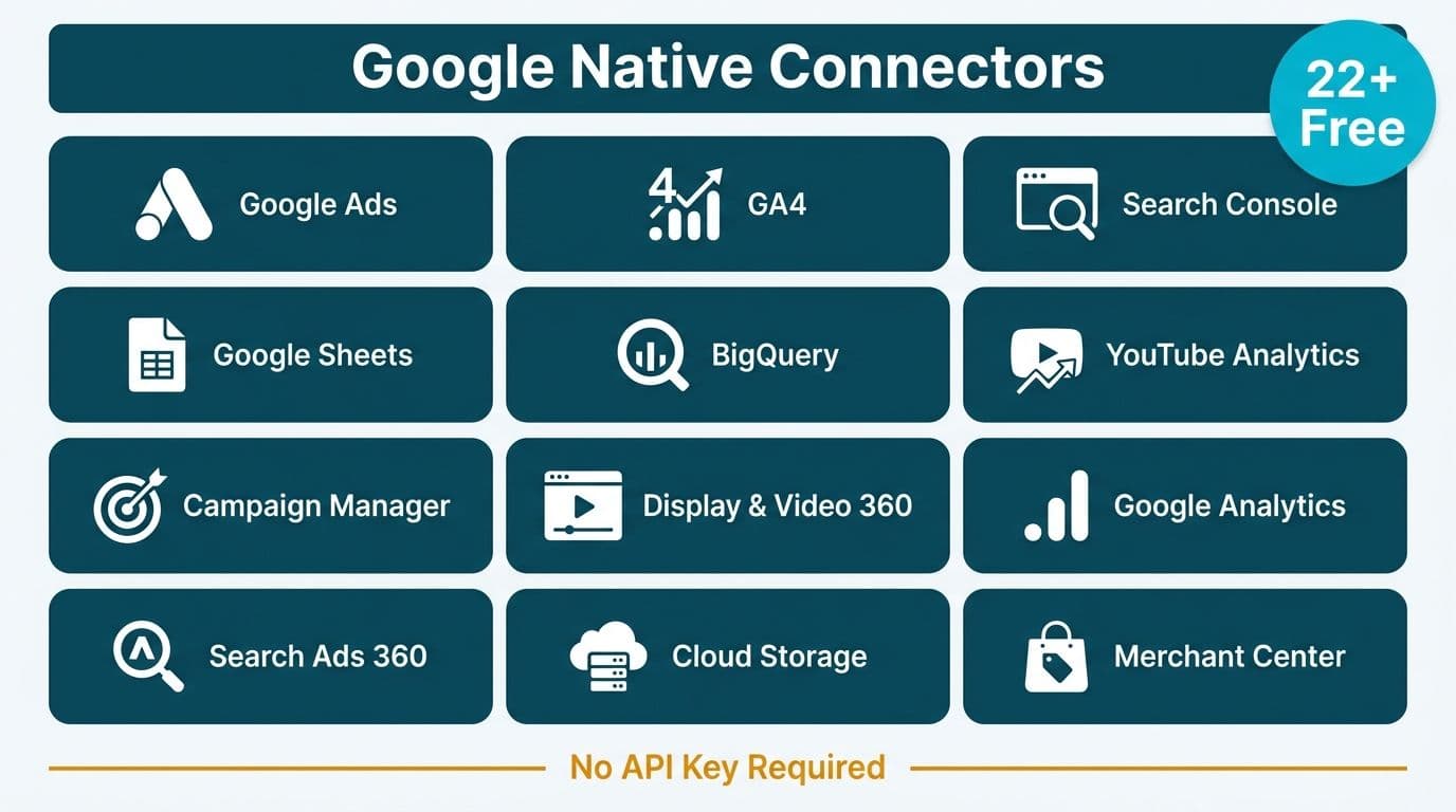 3x4 grid of teal tiles listing all 22+ free Google native Looker Studio connectors by name