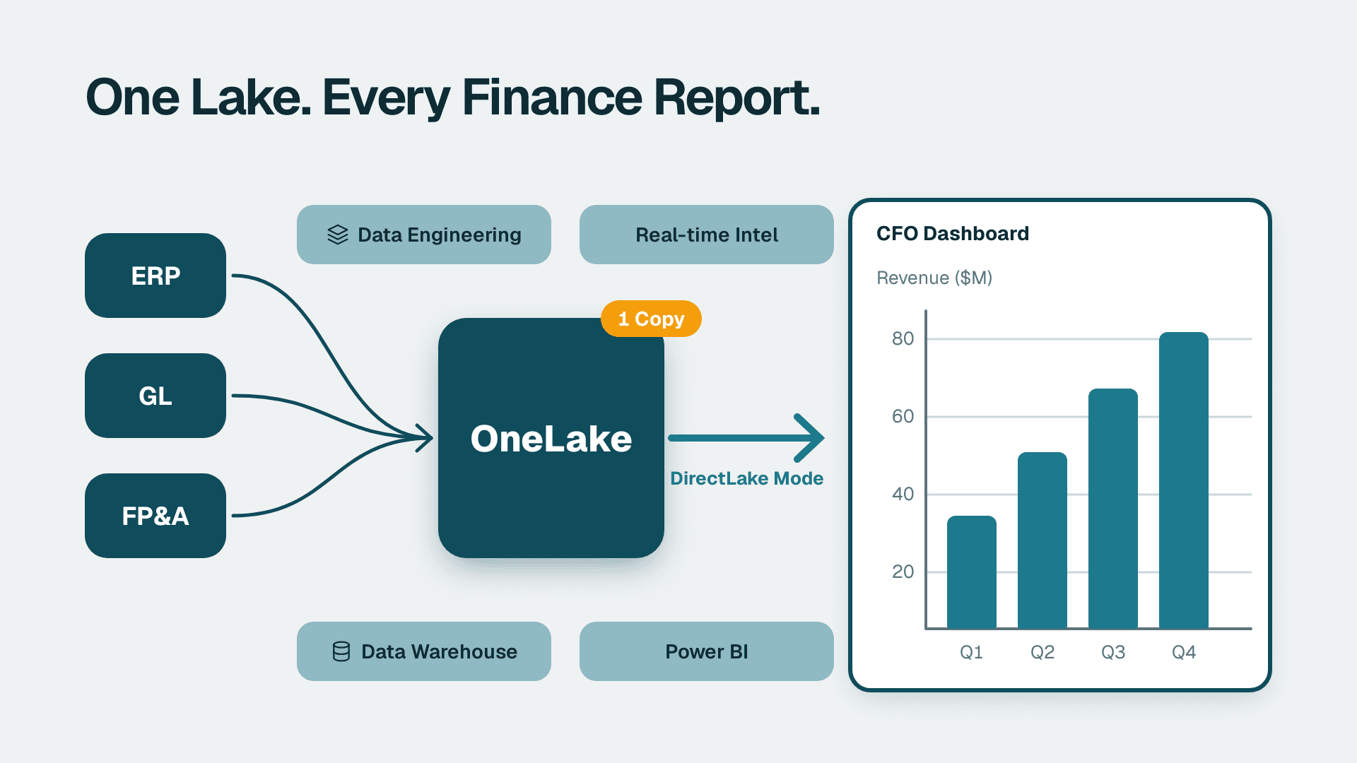 Microsoft Fabric architecture hub showing OneLake connecting ERP, GL, FP&A sources to a CFO finance dashboard via DirectLake