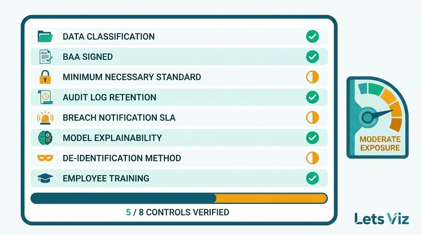 Eight-row healthcare AI privacy audit checklist with five controls verified and three gaps flagged