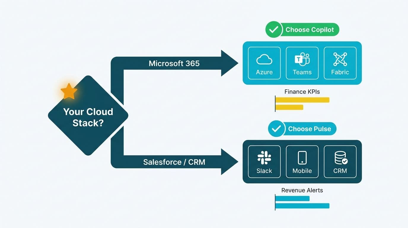 Decision flow branching from a cloud stack choice diamond into Microsoft or Salesforce paths leading to Copilot or Pulse recommendation